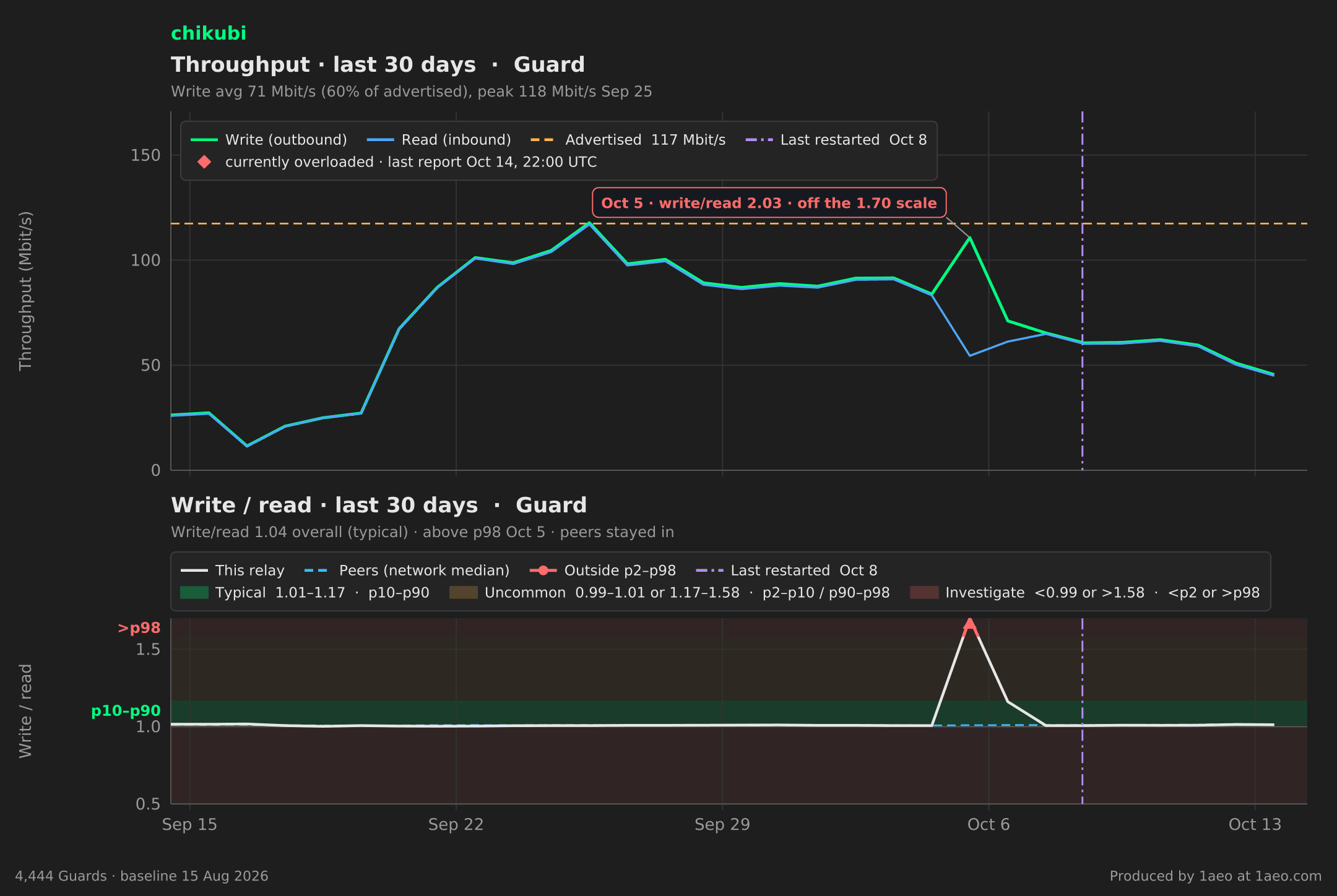 Throughput and write/read, last 30 days
