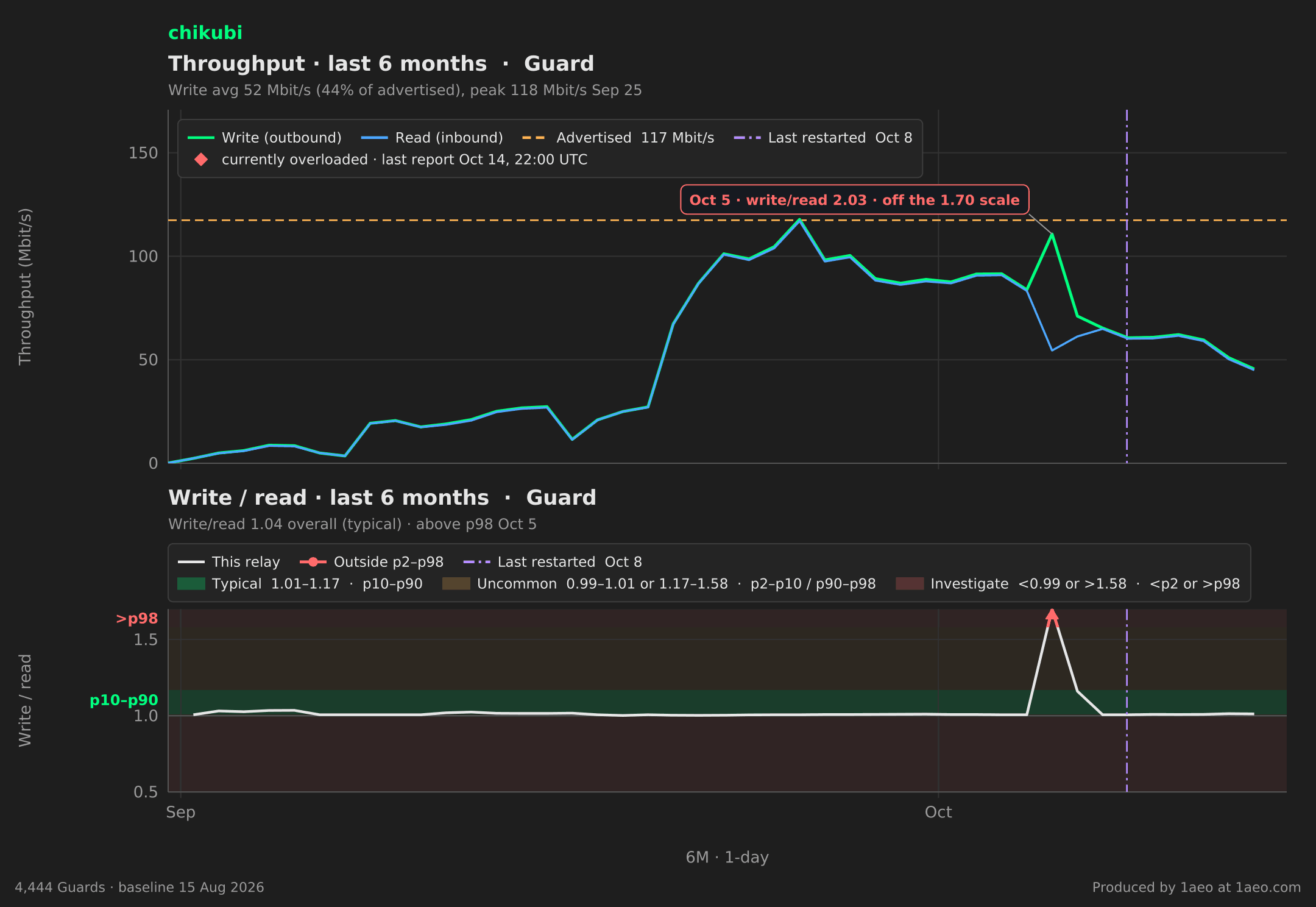 Throughput and write/read, last 6 months