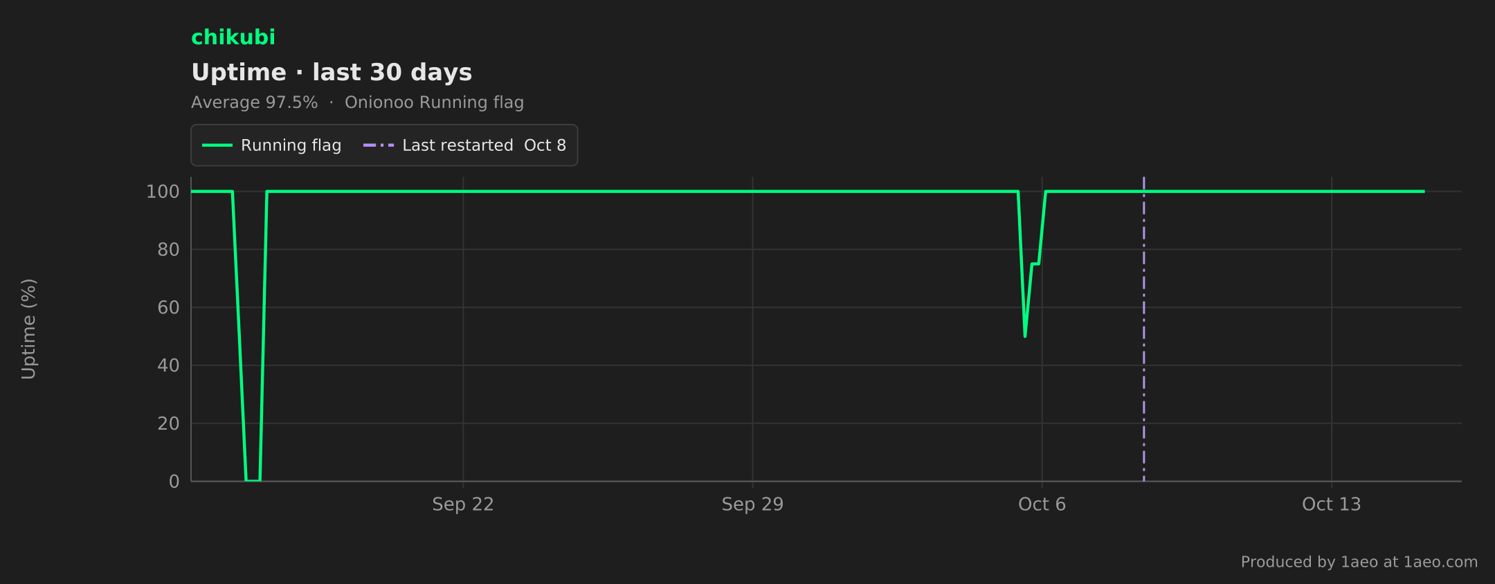 Uptime, last 30 days