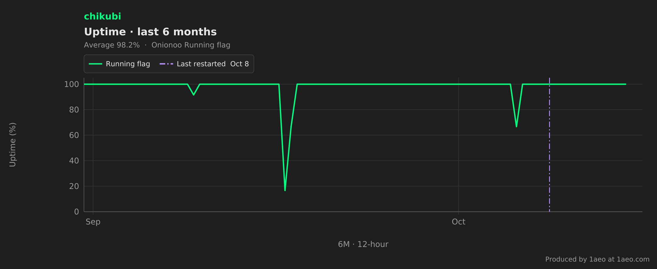 Uptime, last 6 months