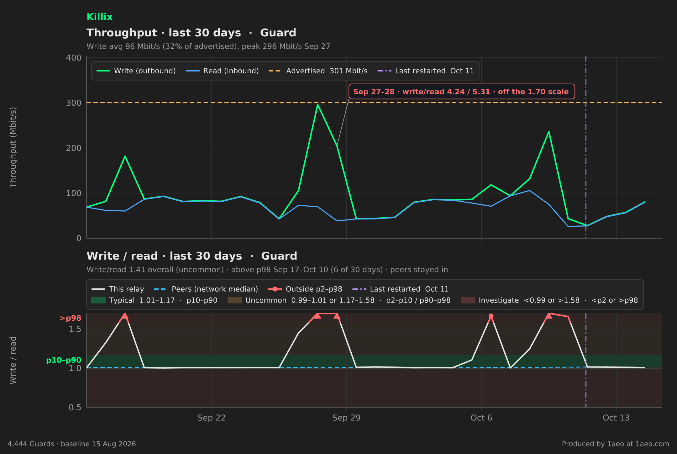 Throughput and write/read, last 30 days