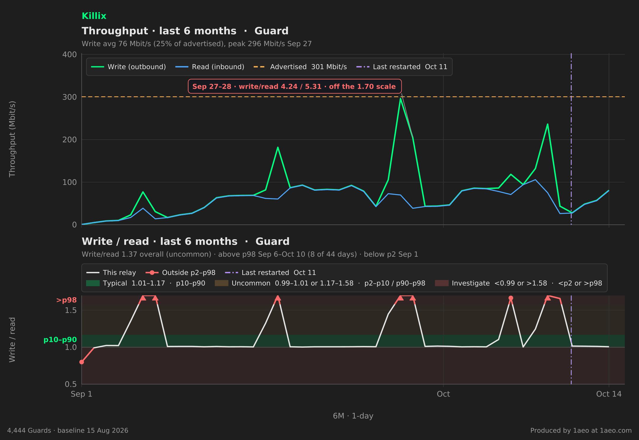Throughput and write/read, last 6 months