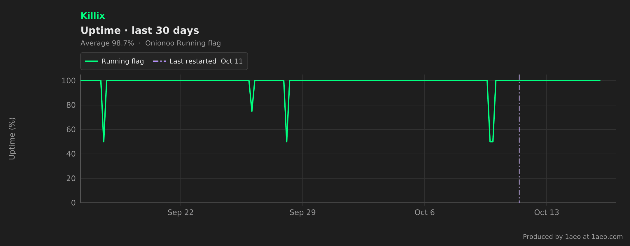 Uptime, last 30 days