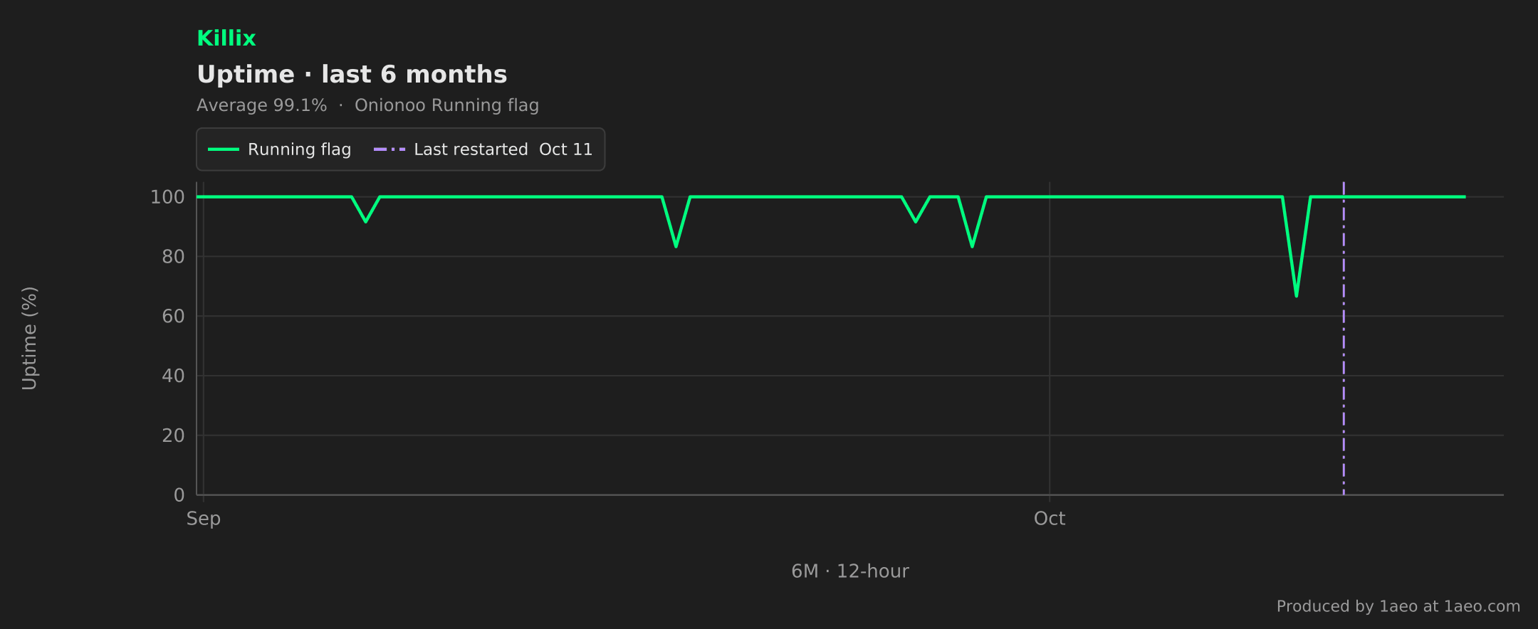 Uptime, last 6 months