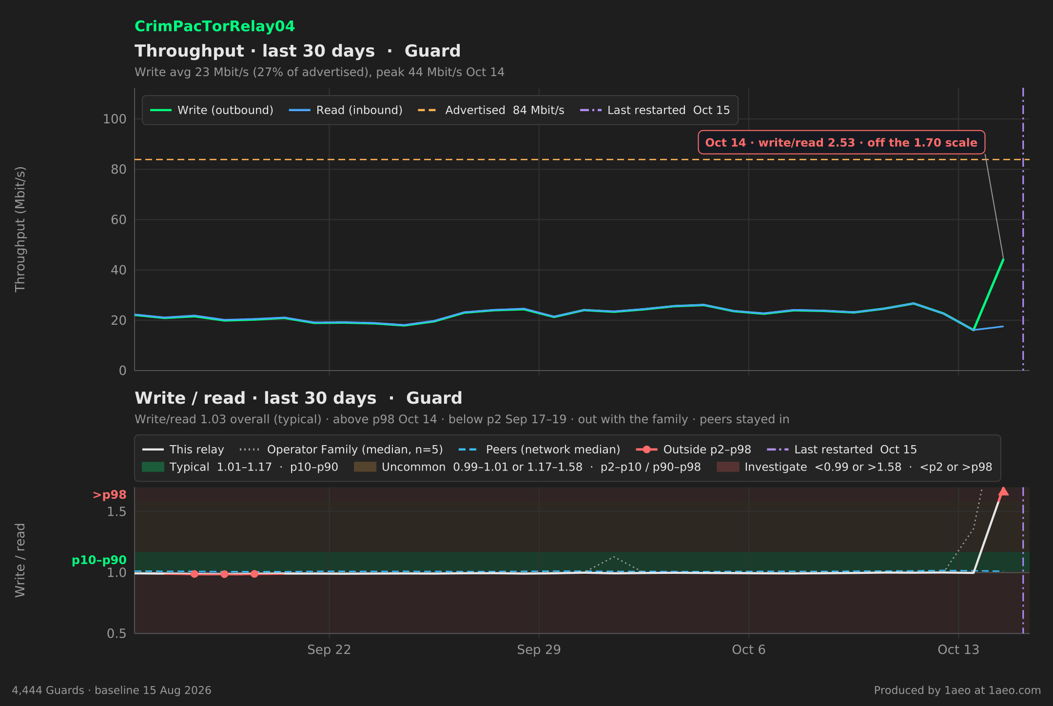 Throughput and write/read, last 30 days