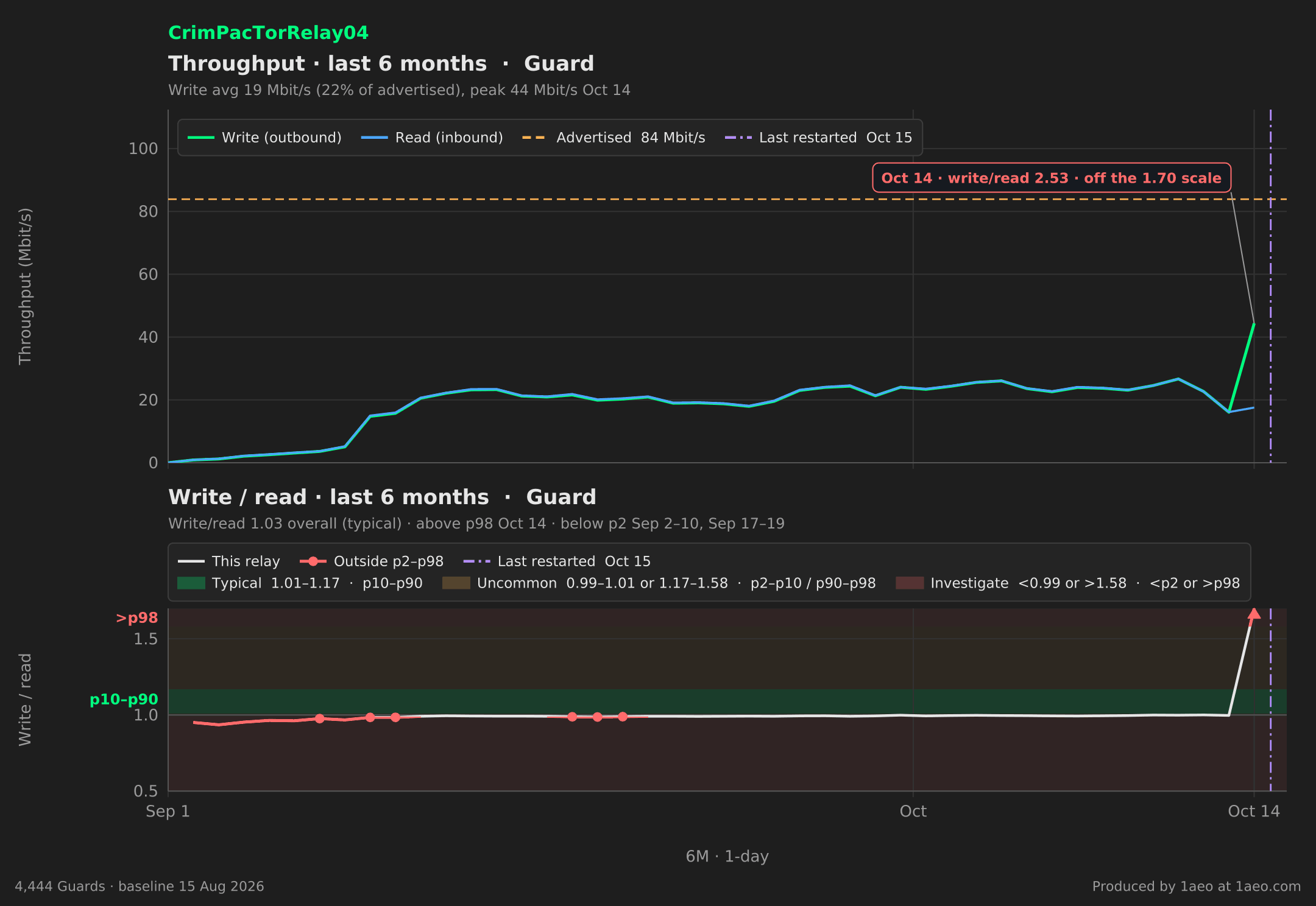 Throughput and write/read, last 6 months