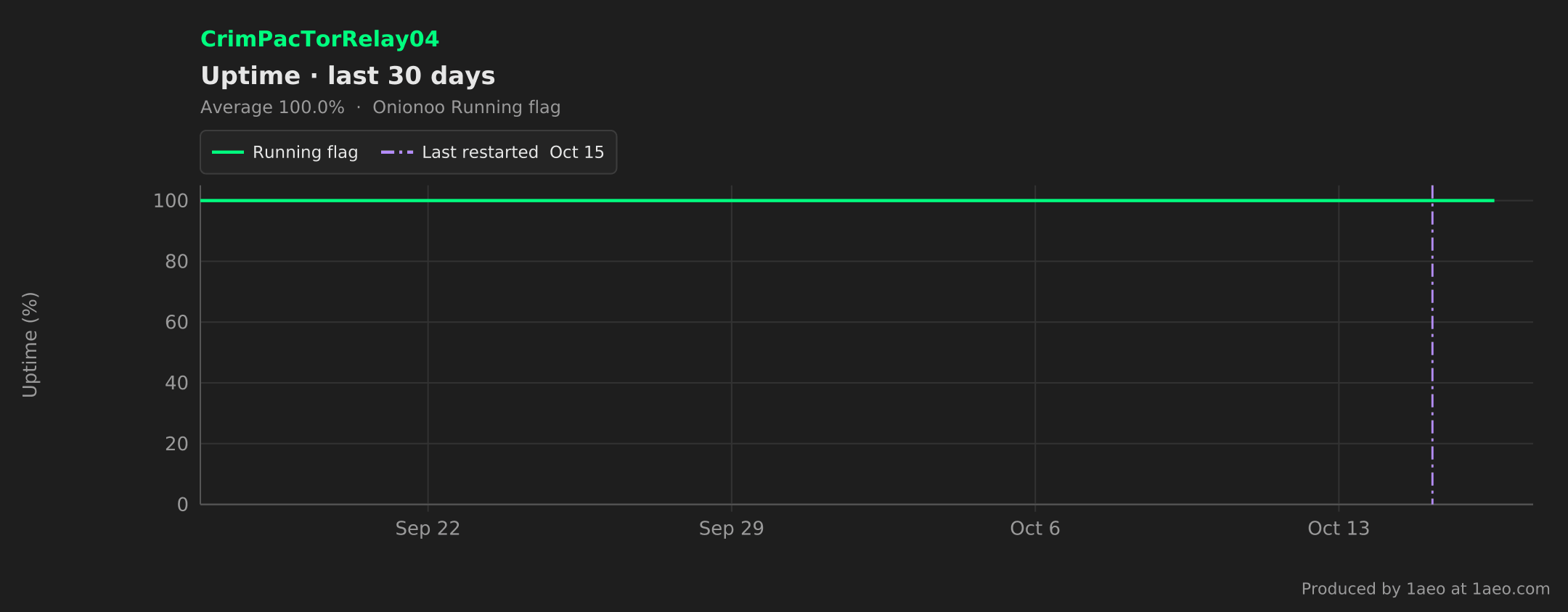 Uptime, last 30 days