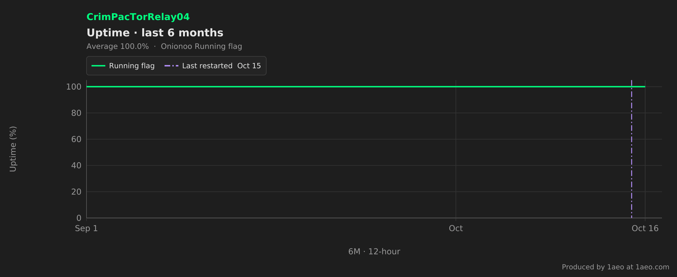Uptime, last 6 months