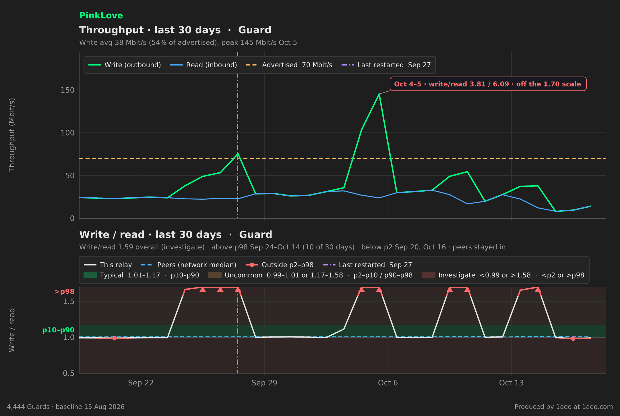 Throughput and write/read, last 30 days