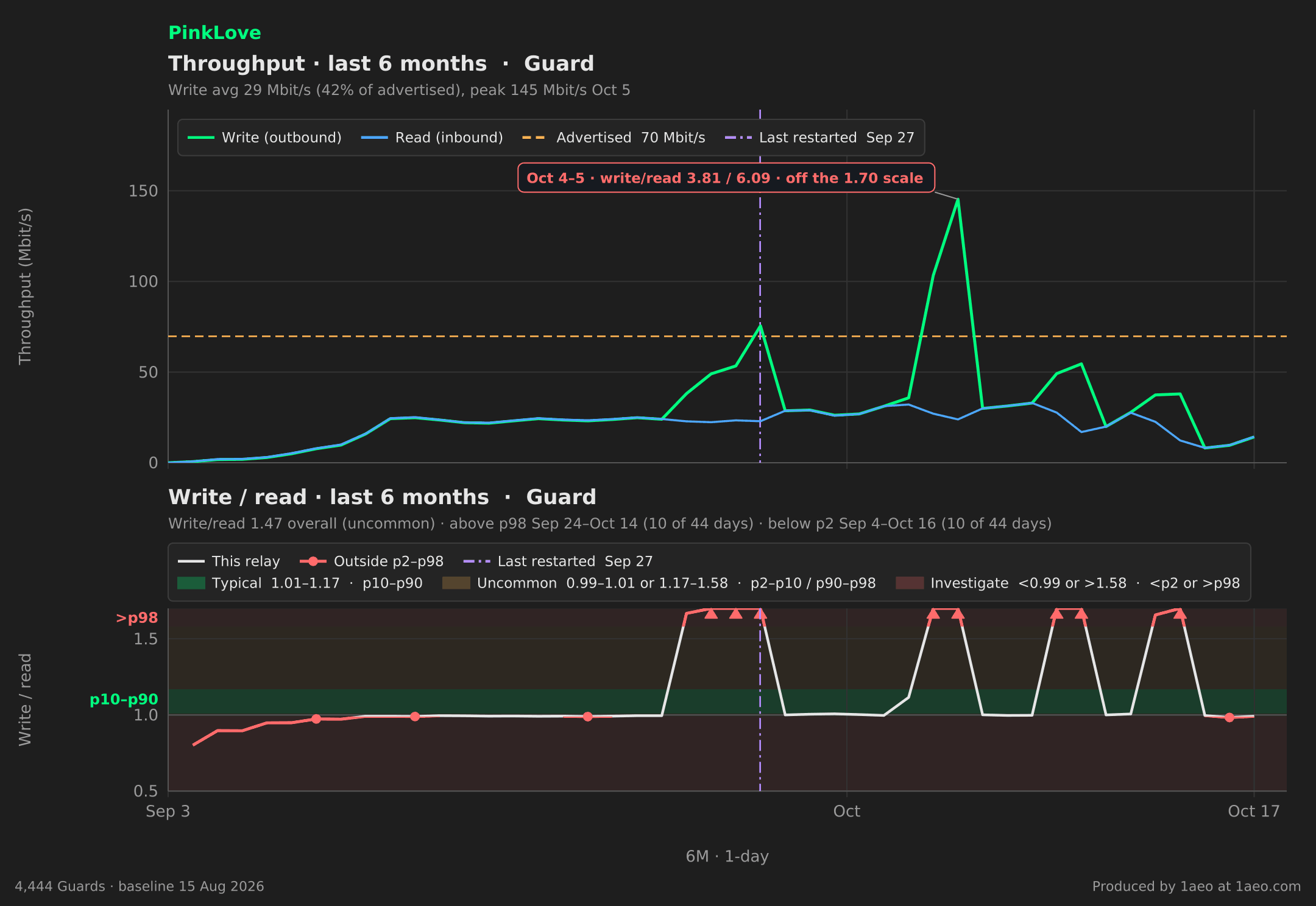 Throughput and write/read, last 6 months