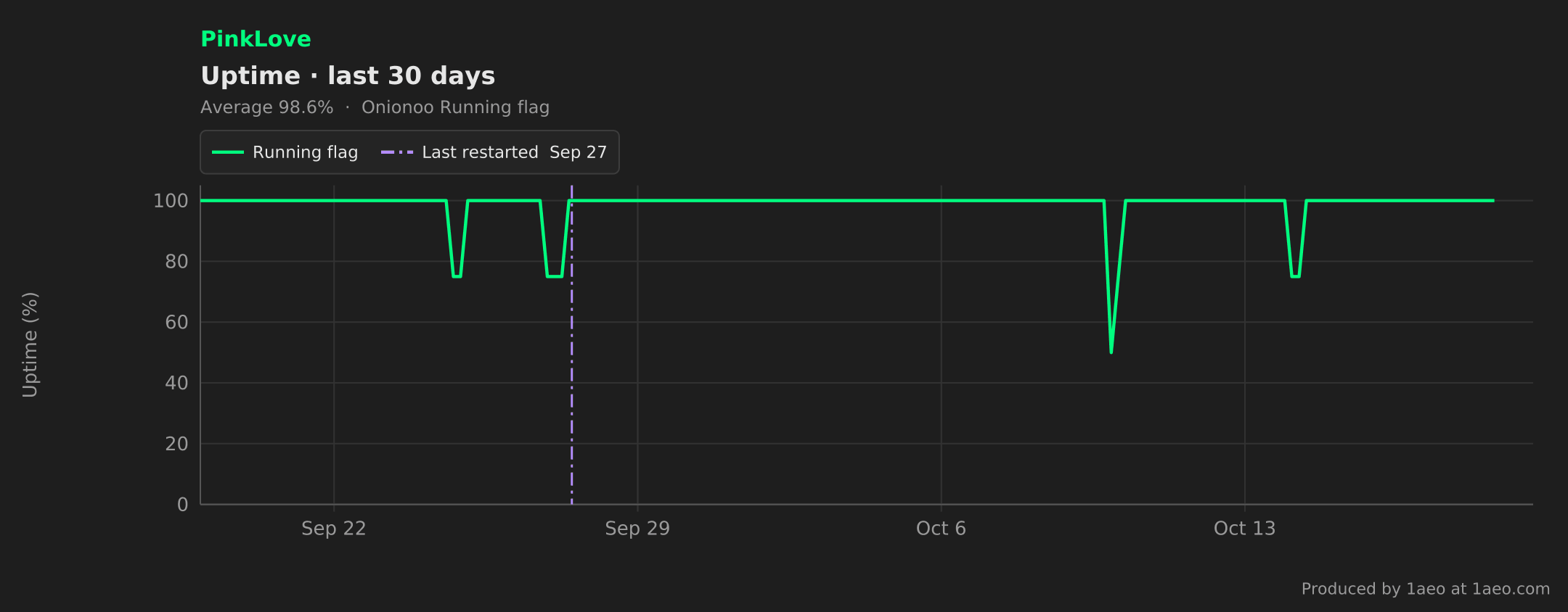 Uptime, last 30 days