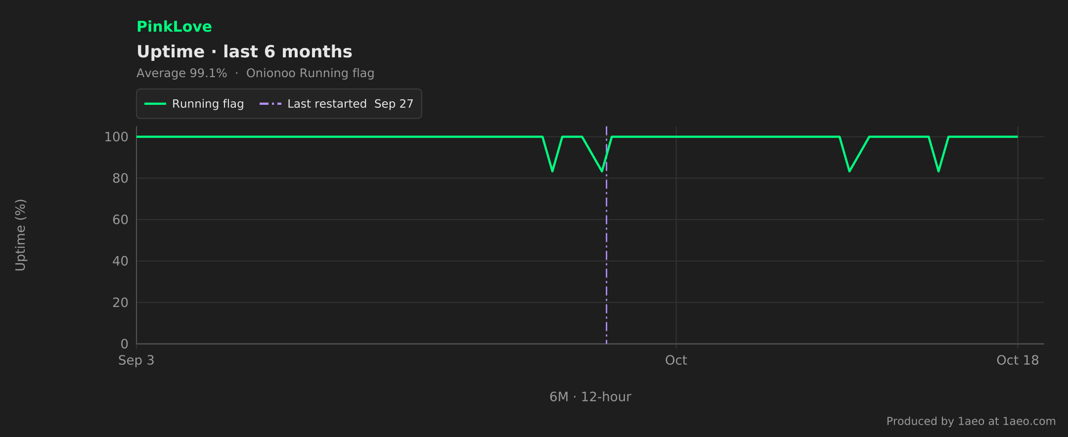 Uptime, last 6 months