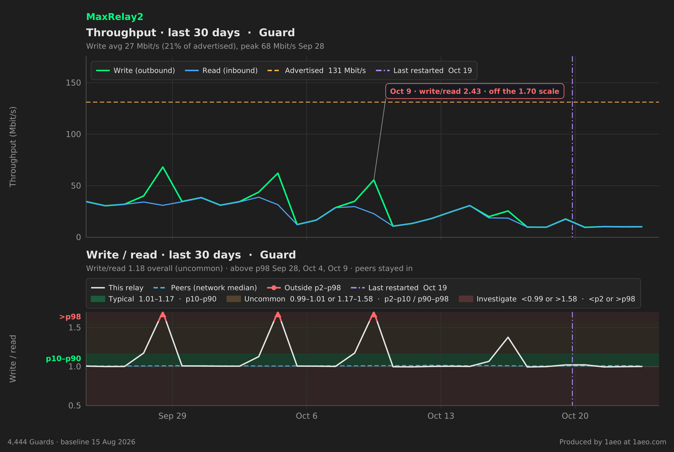 Throughput and write/read, last 30 days