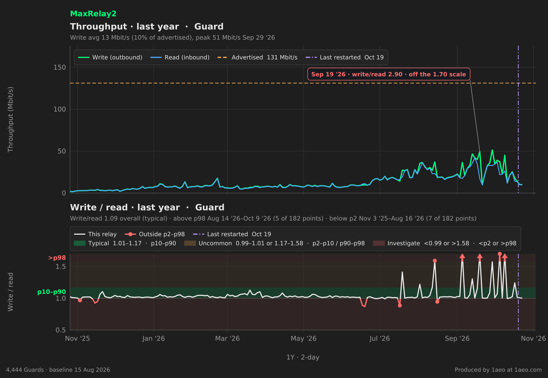 Throughput and write/read, last year