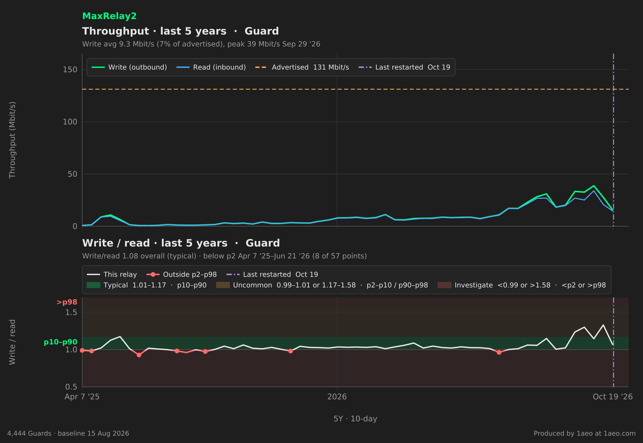 Throughput and write/read, last 5 years