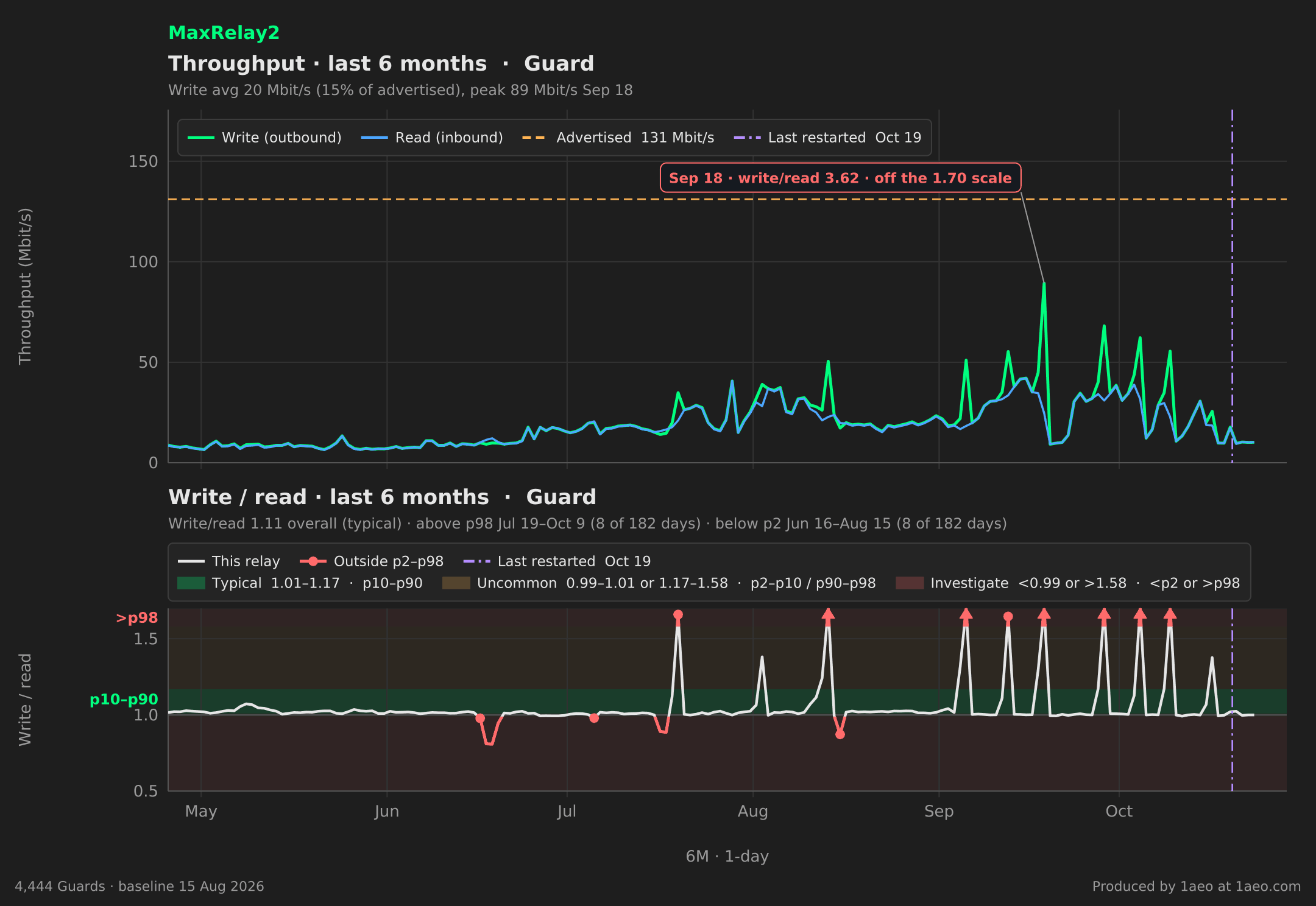 Throughput and write/read, last 6 months