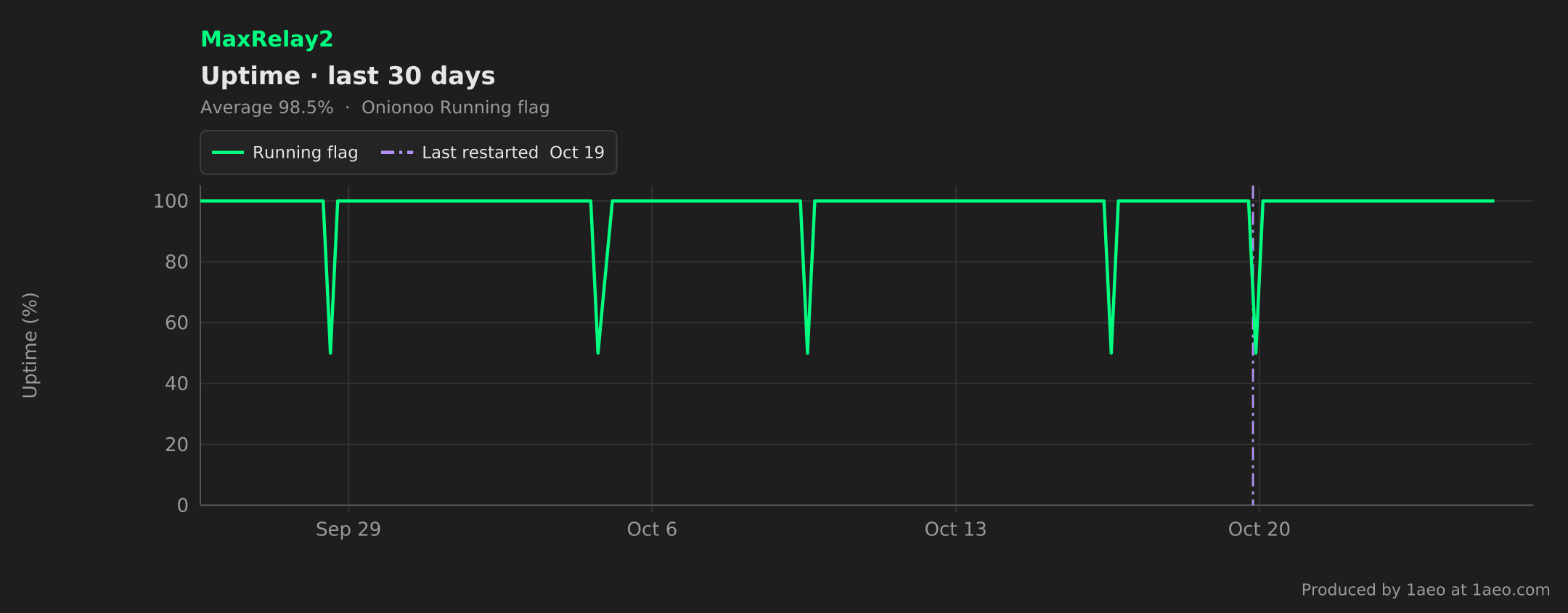 Uptime, last 30 days