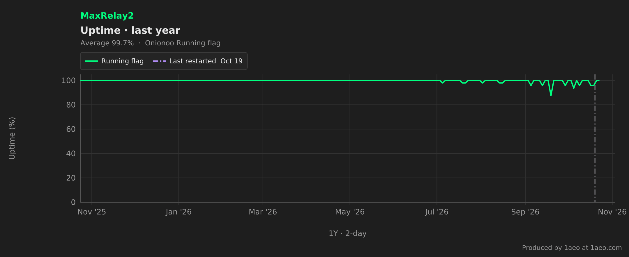 Uptime, last year