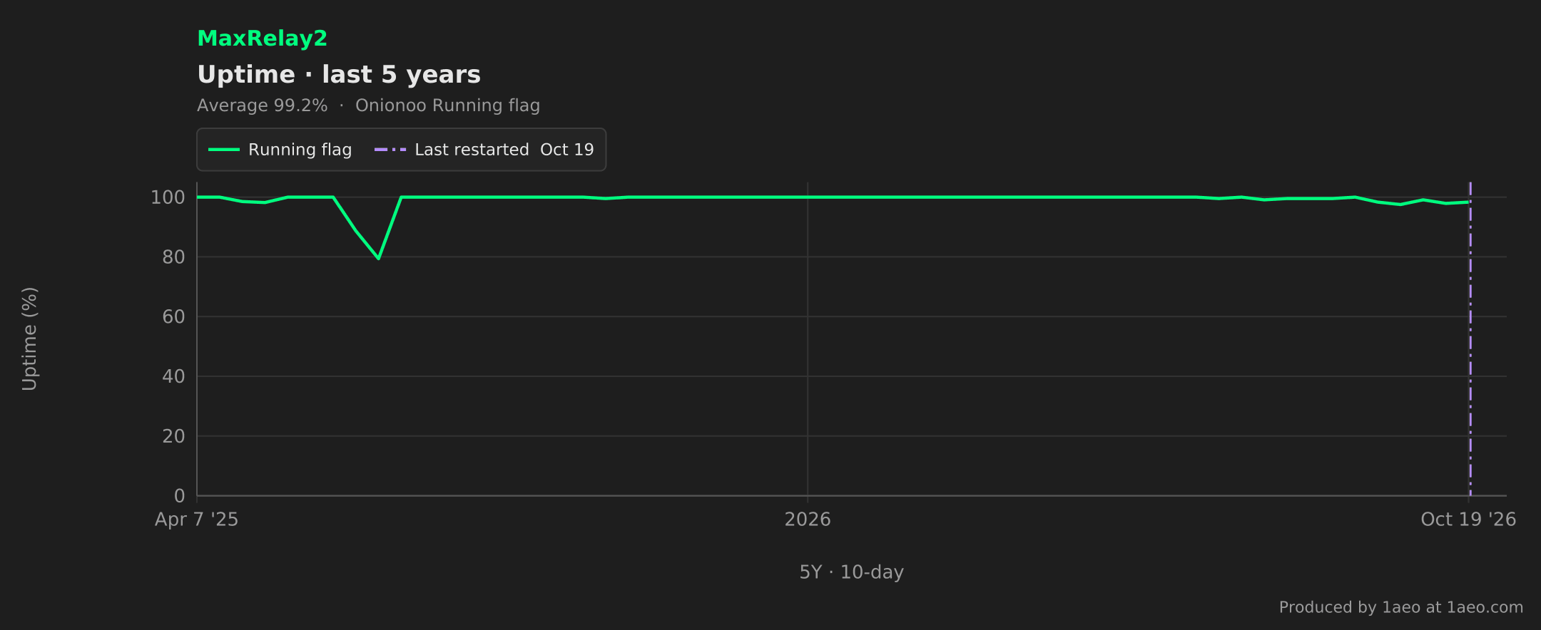 Uptime, last 5 years