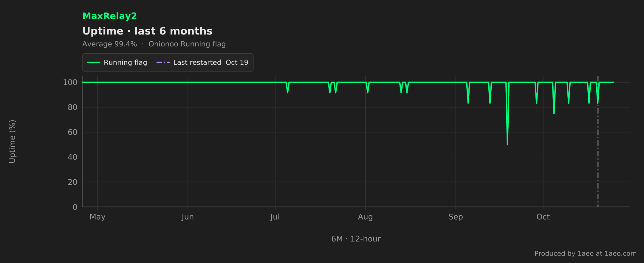 Uptime, last 6 months