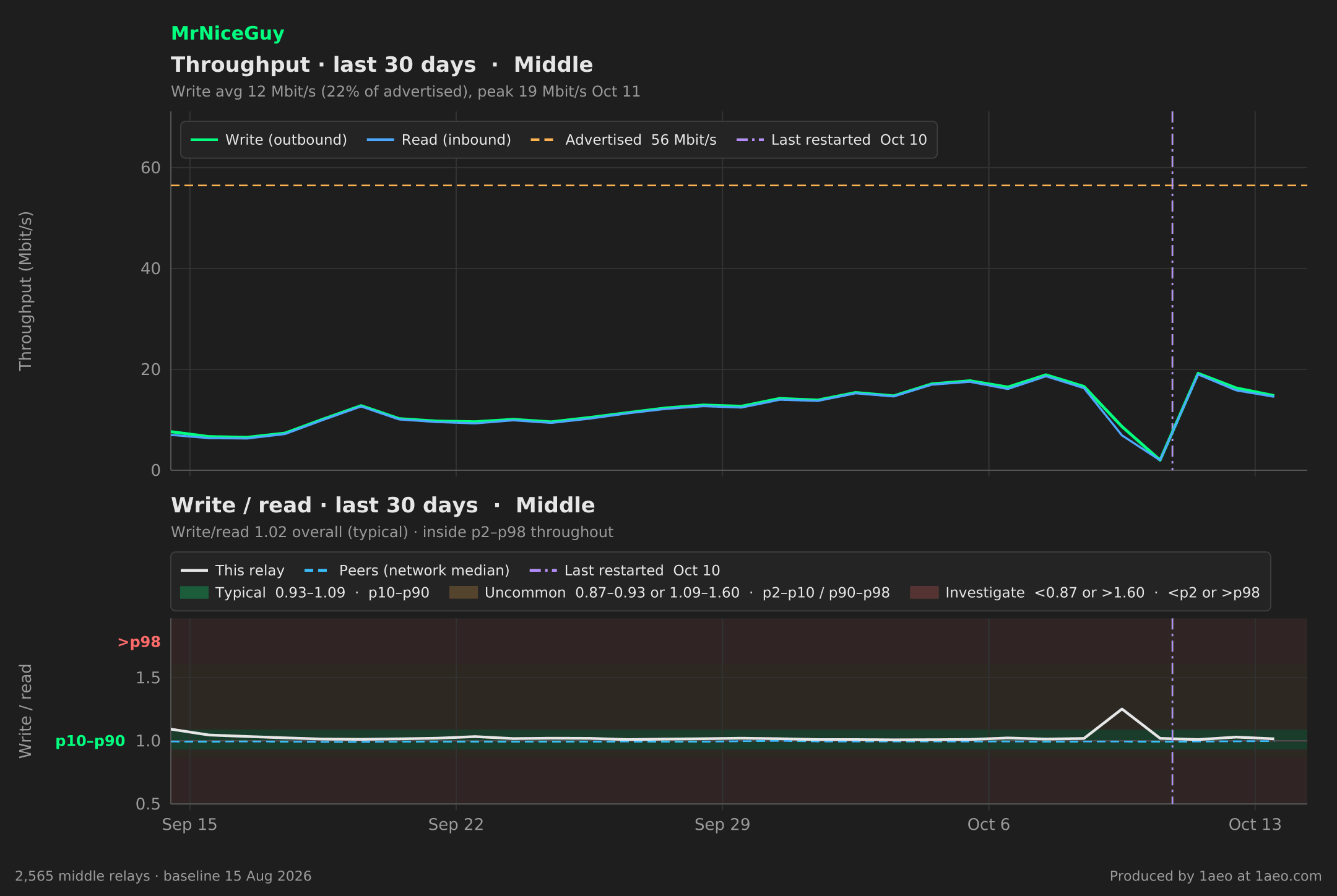 Throughput and write/read, last 30 days