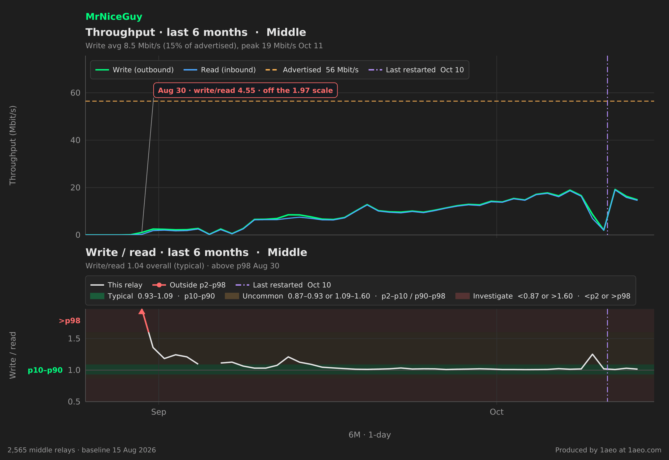 Throughput and write/read, last 6 months
