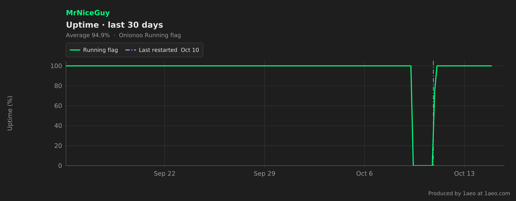 Uptime, last 30 days