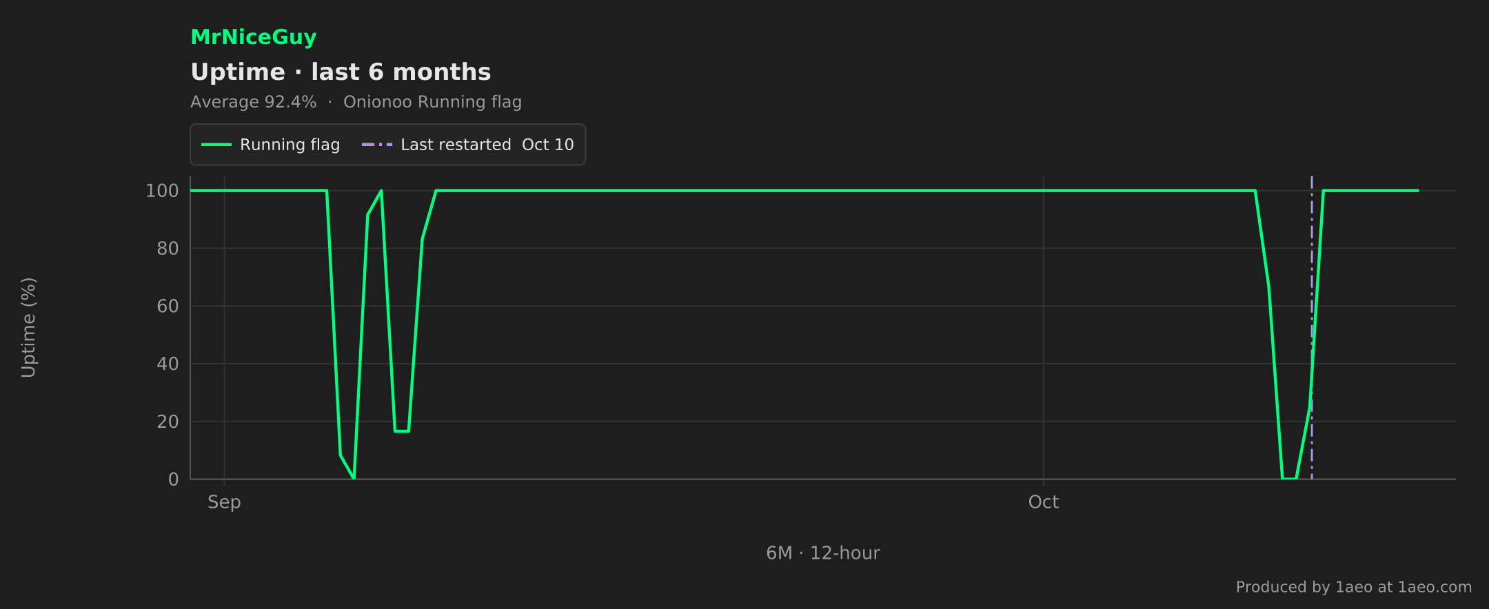 Uptime, last 6 months