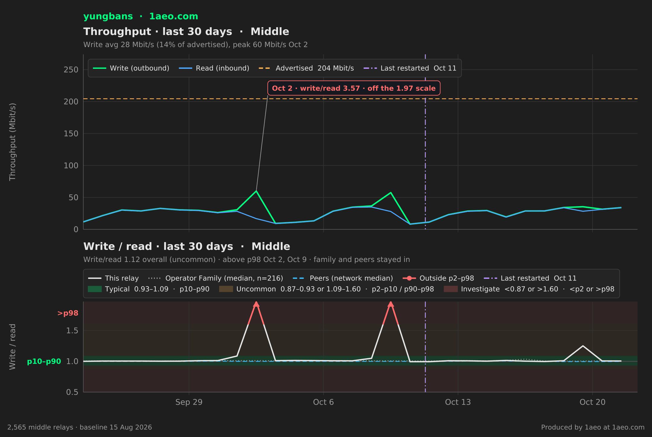 Throughput and write/read, last 30 days