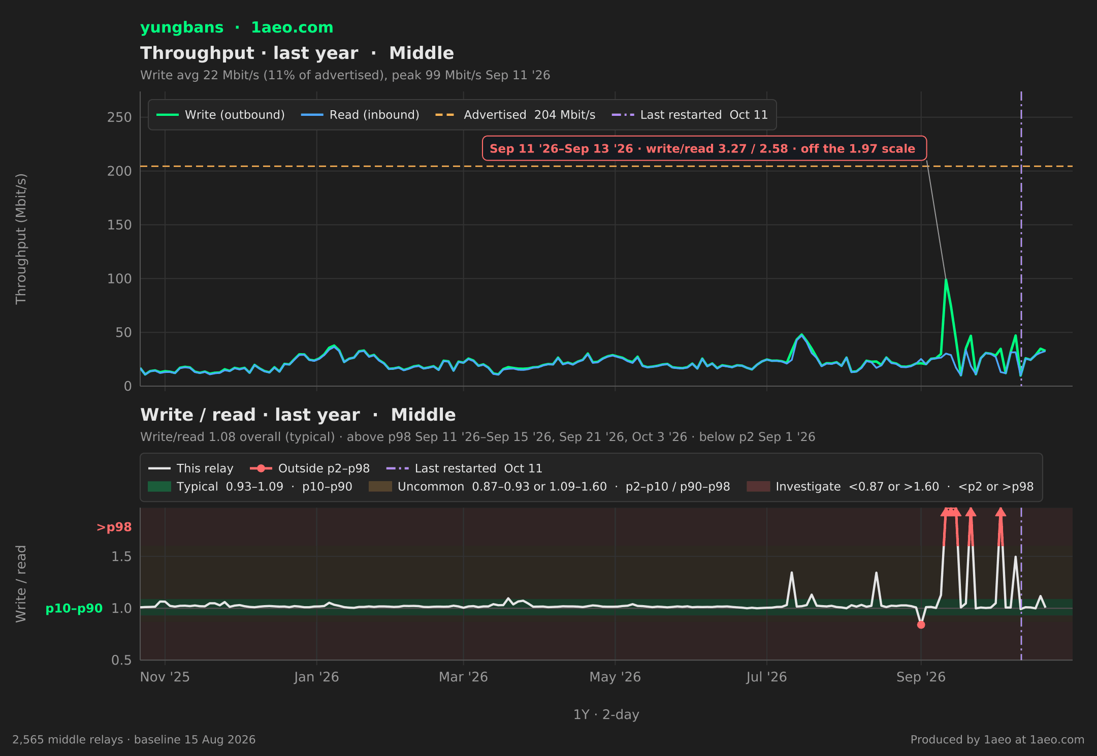 Throughput and write/read, last year