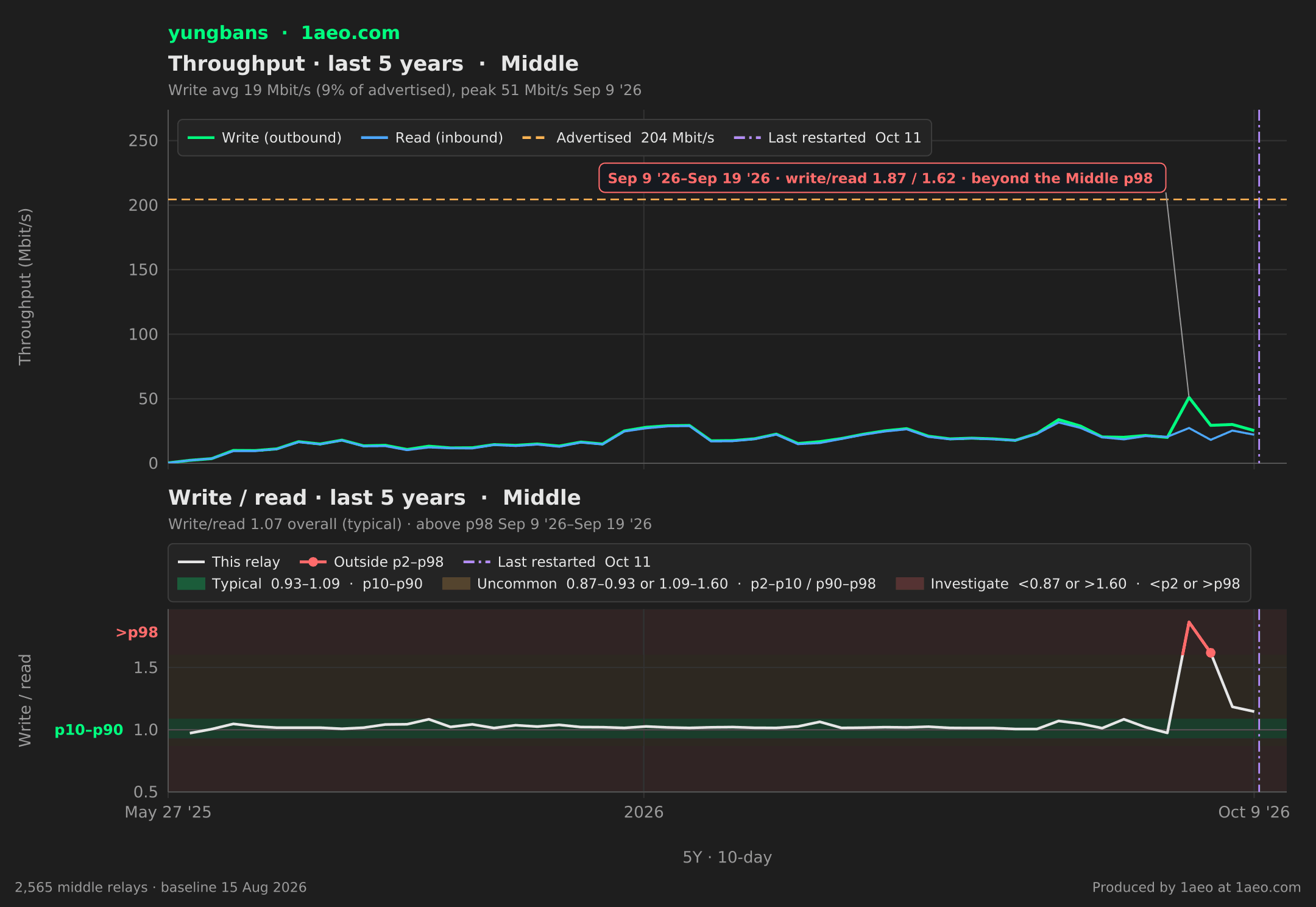 Throughput and write/read, last 5 years