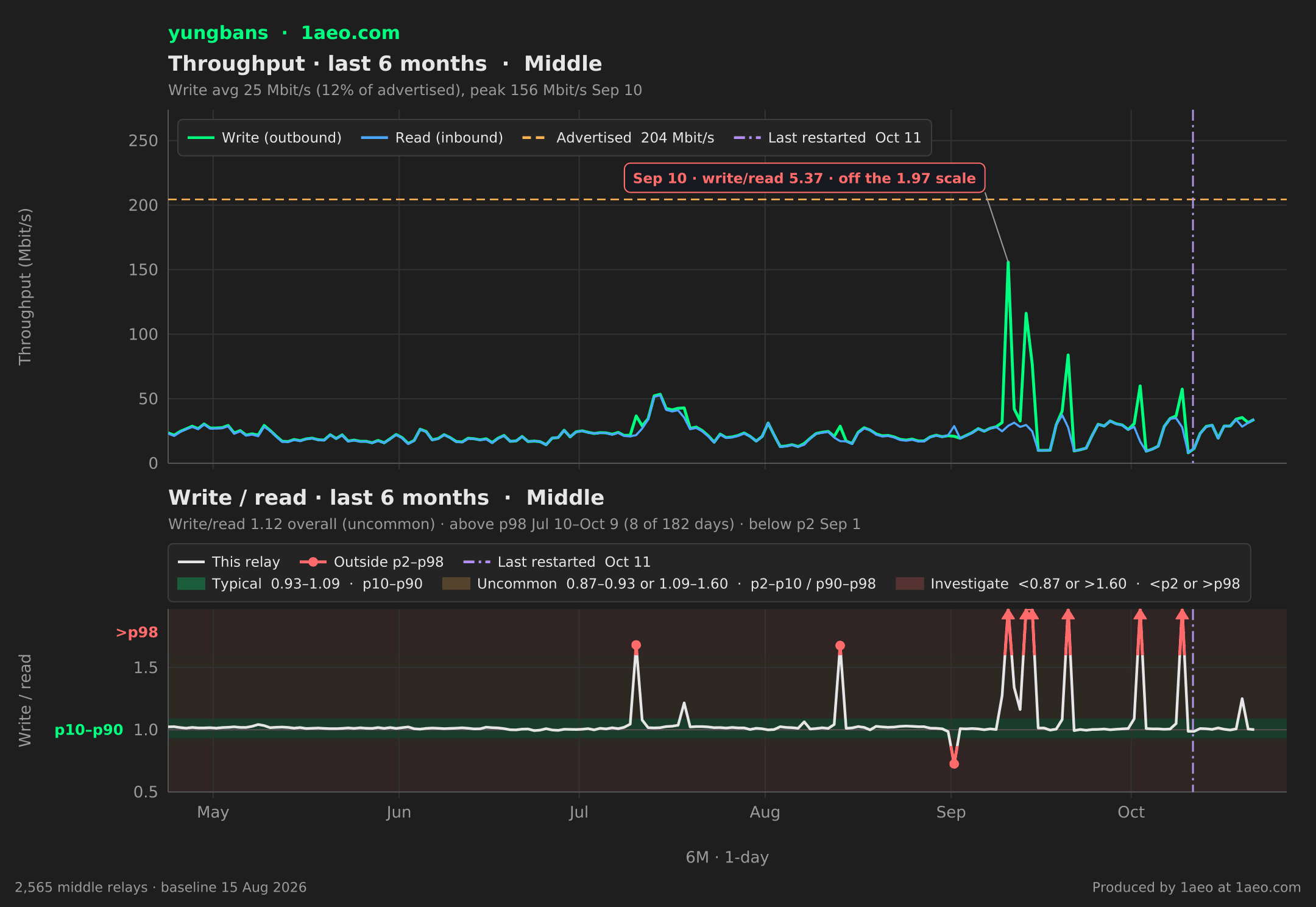 Throughput and write/read, last 6 months
