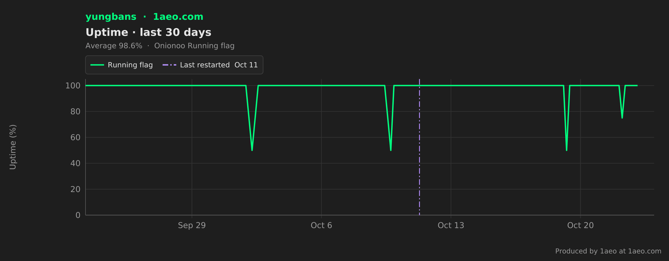 Uptime, last 30 days
