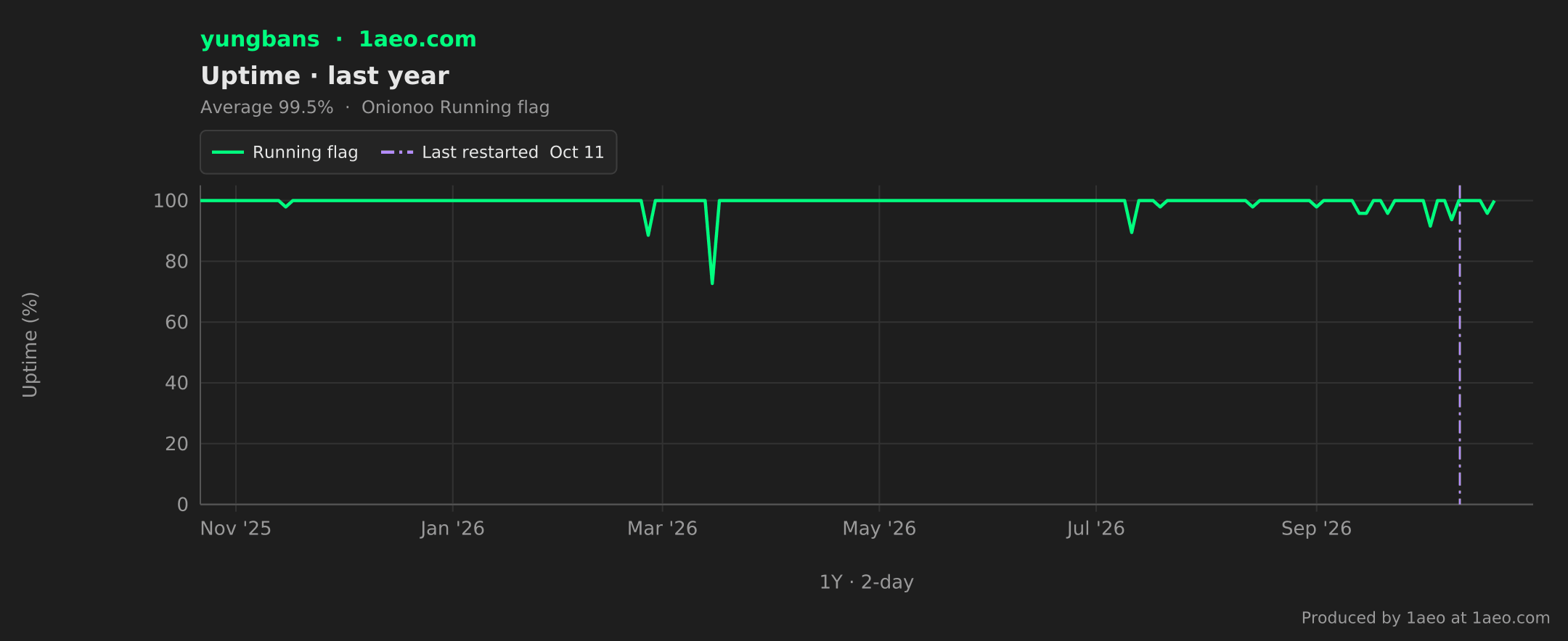 Uptime, last year