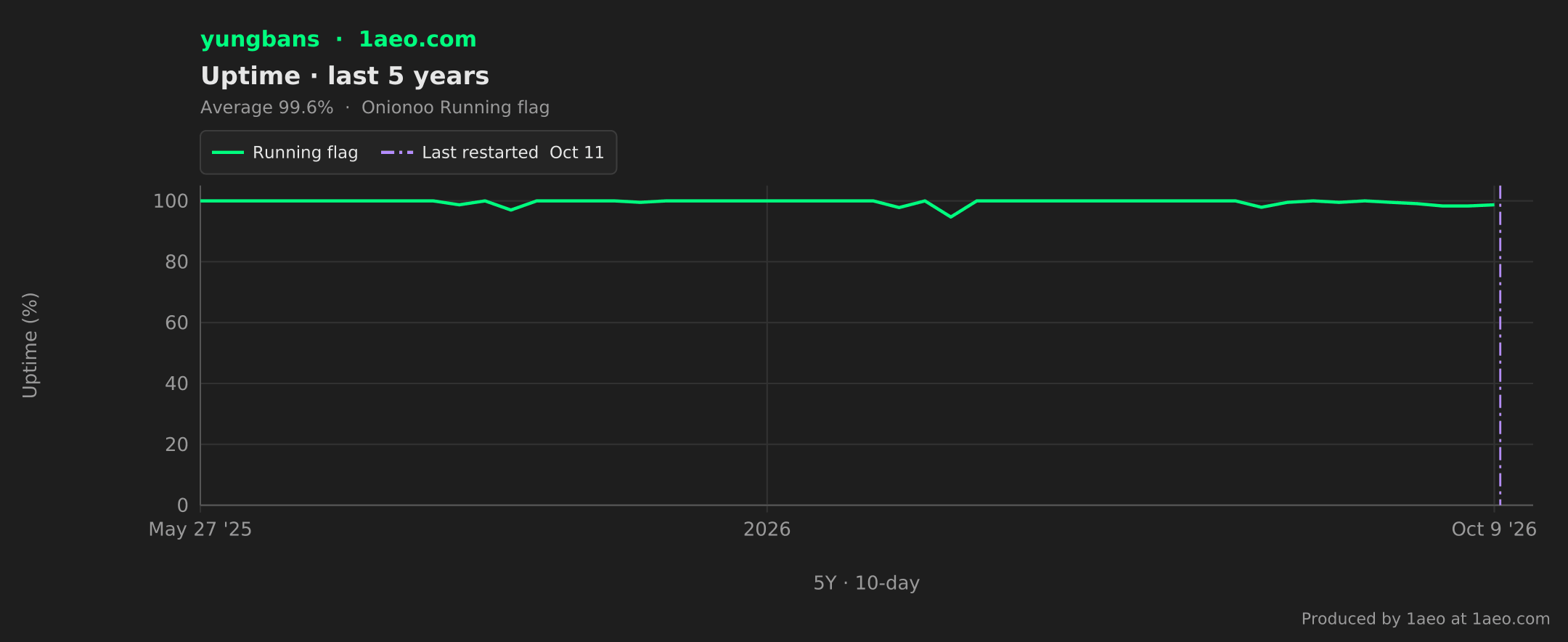 Uptime, last 5 years