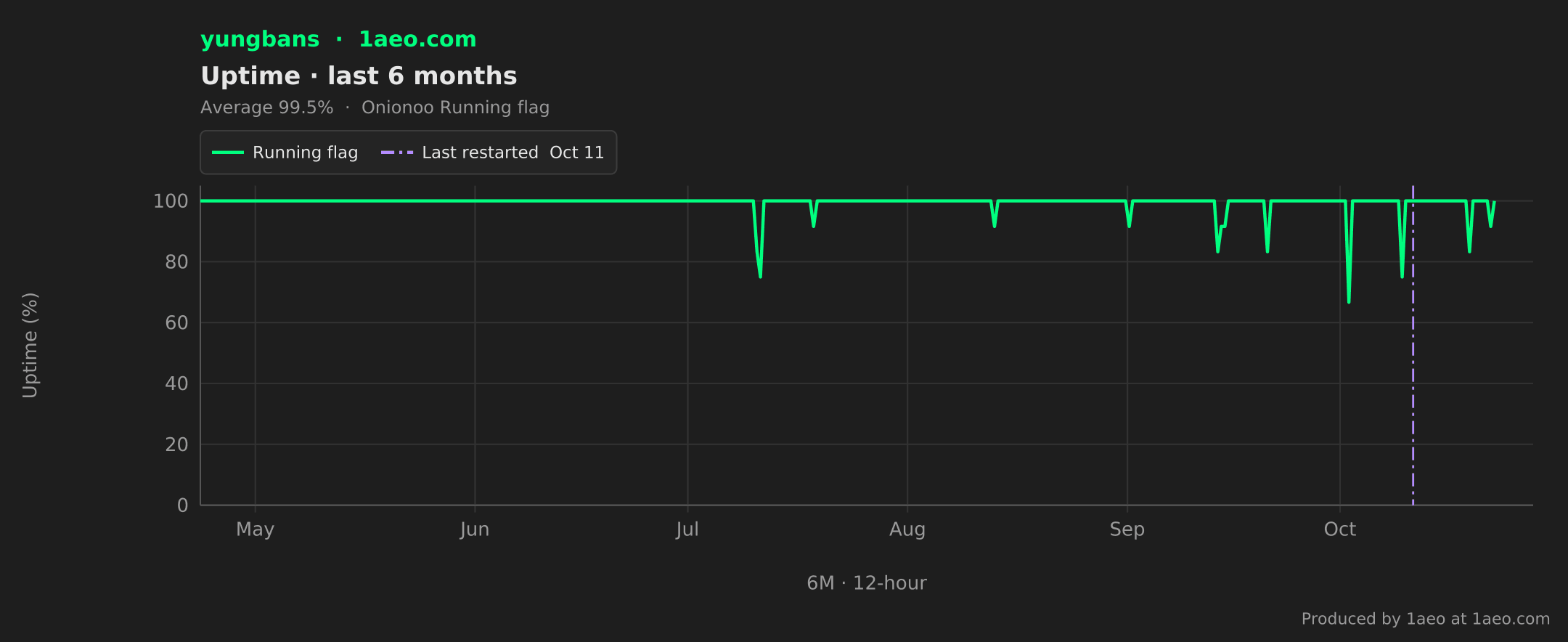 Uptime, last 6 months