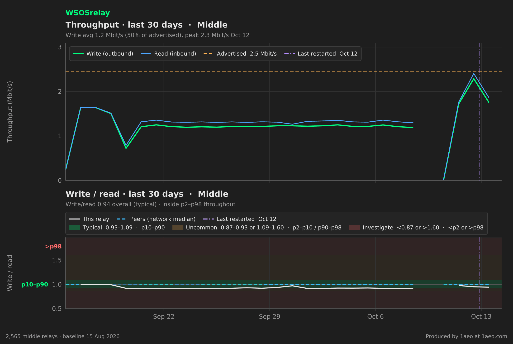 Throughput and write/read, last 30 days