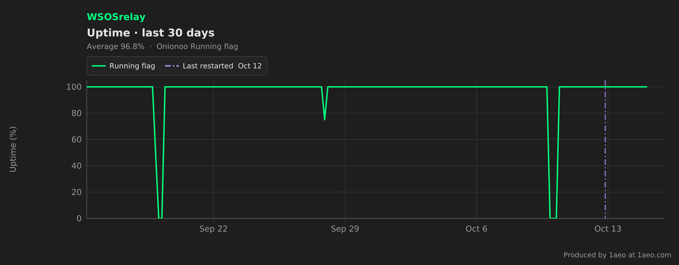 Uptime, last 30 days