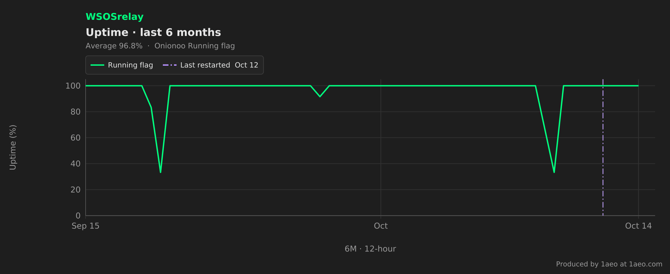 Uptime, last 6 months