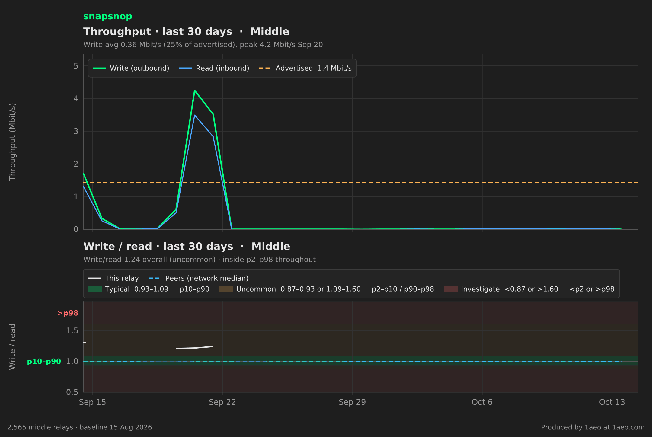 Throughput and write/read, last 30 days
