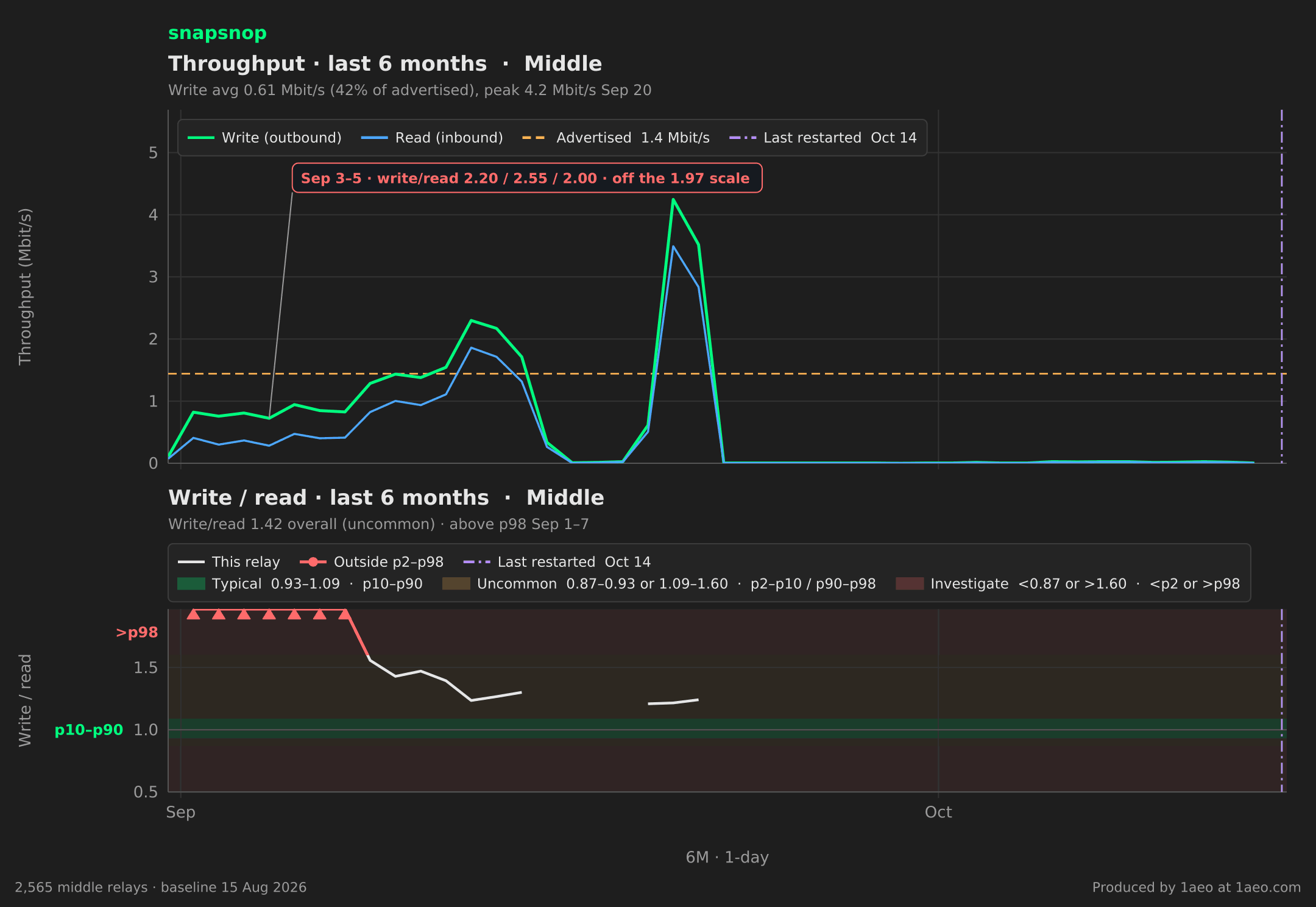 Throughput and write/read, last 6 months