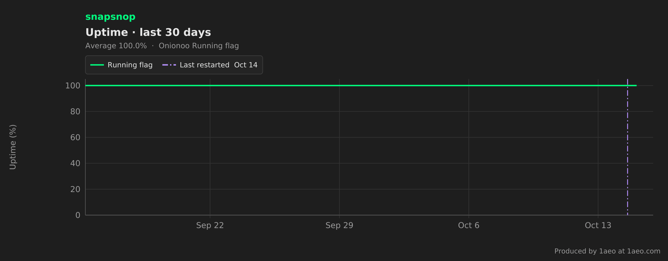 Uptime, last 30 days