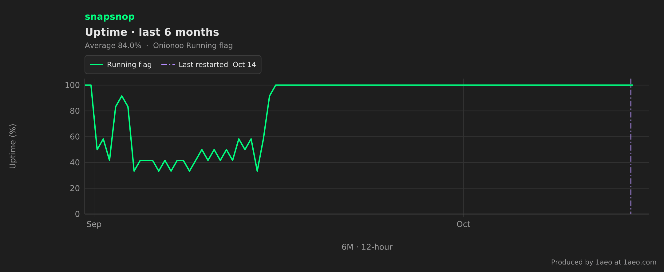 Uptime, last 6 months