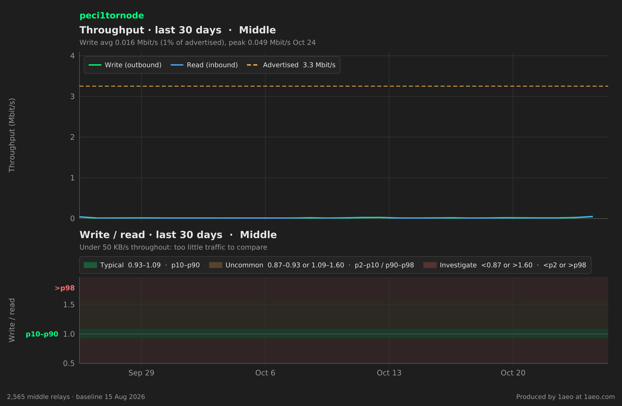 Throughput and write/read, last 30 days