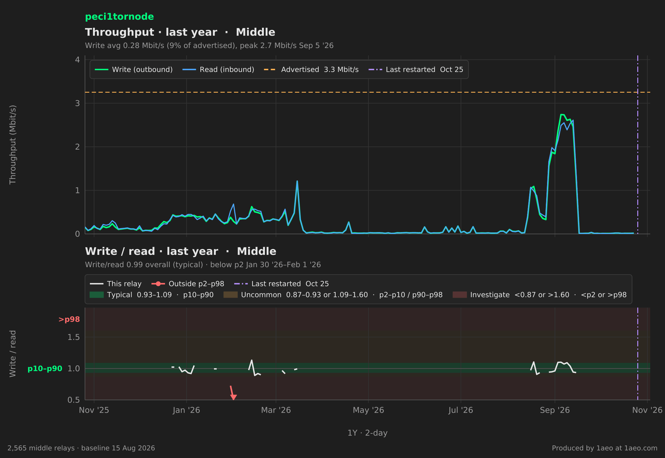 Throughput and write/read, last year