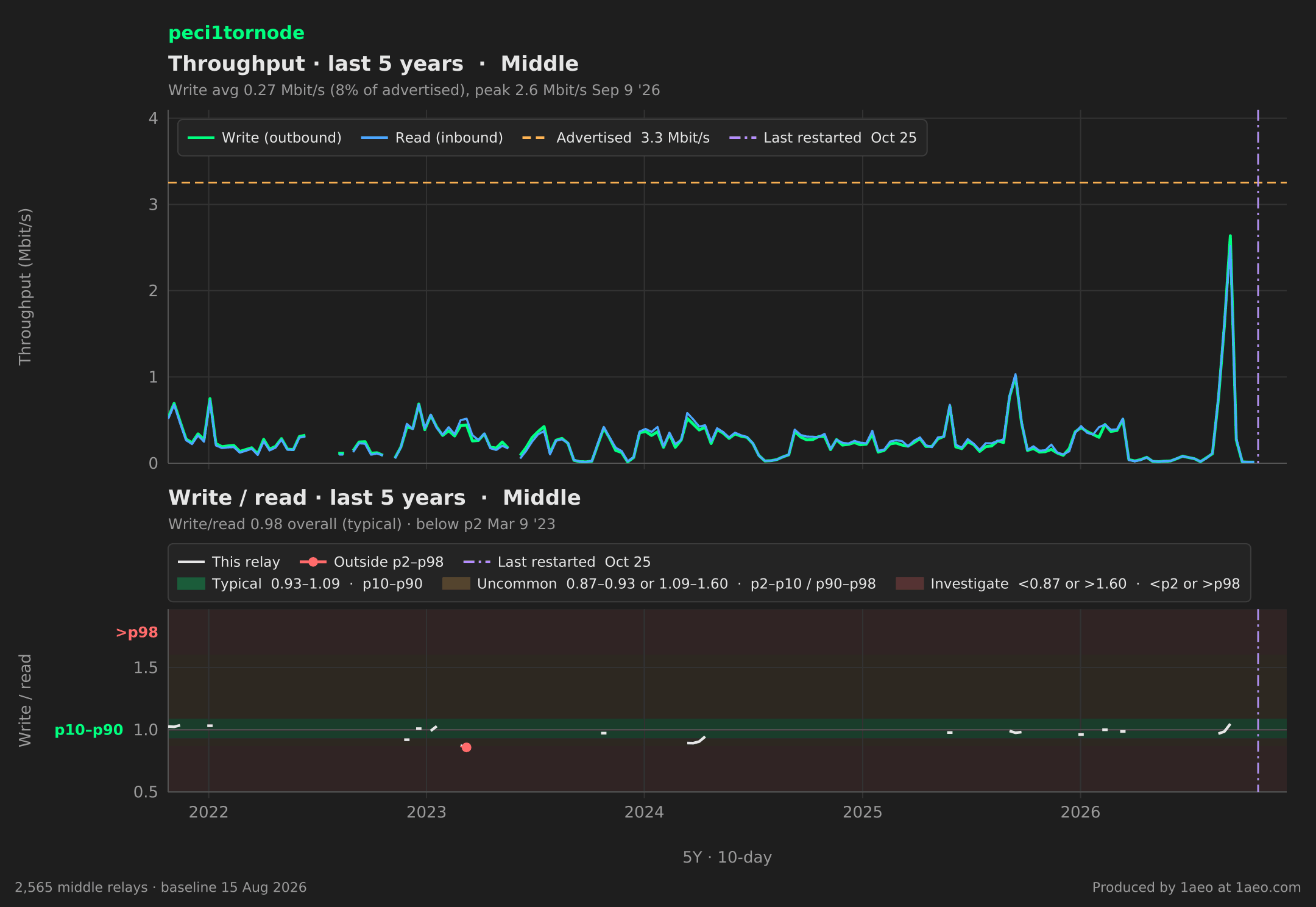 Throughput and write/read, last 5 years