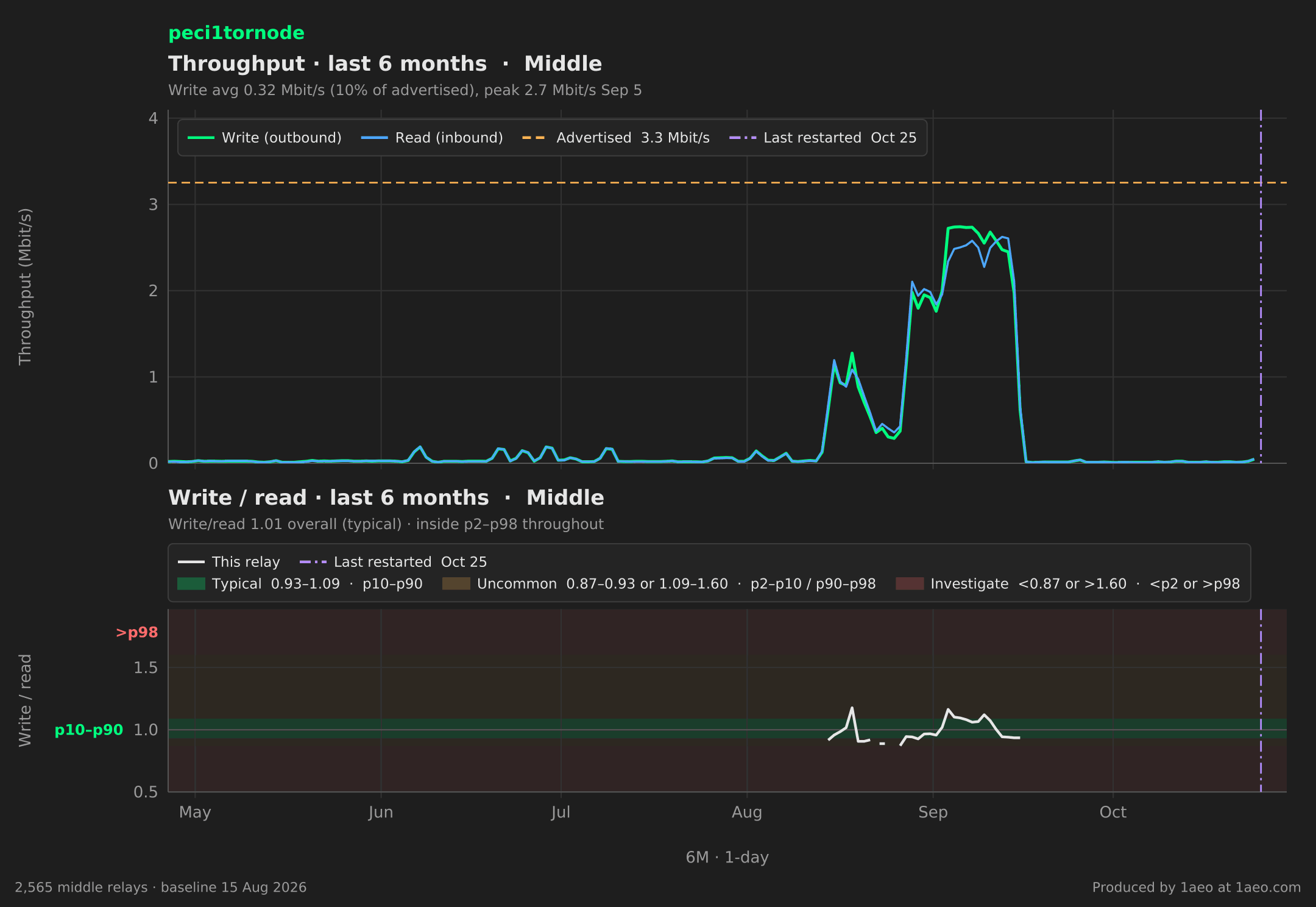 Throughput and write/read, last 6 months