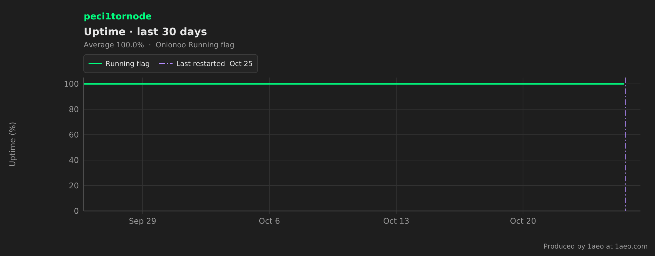 Uptime, last 30 days
