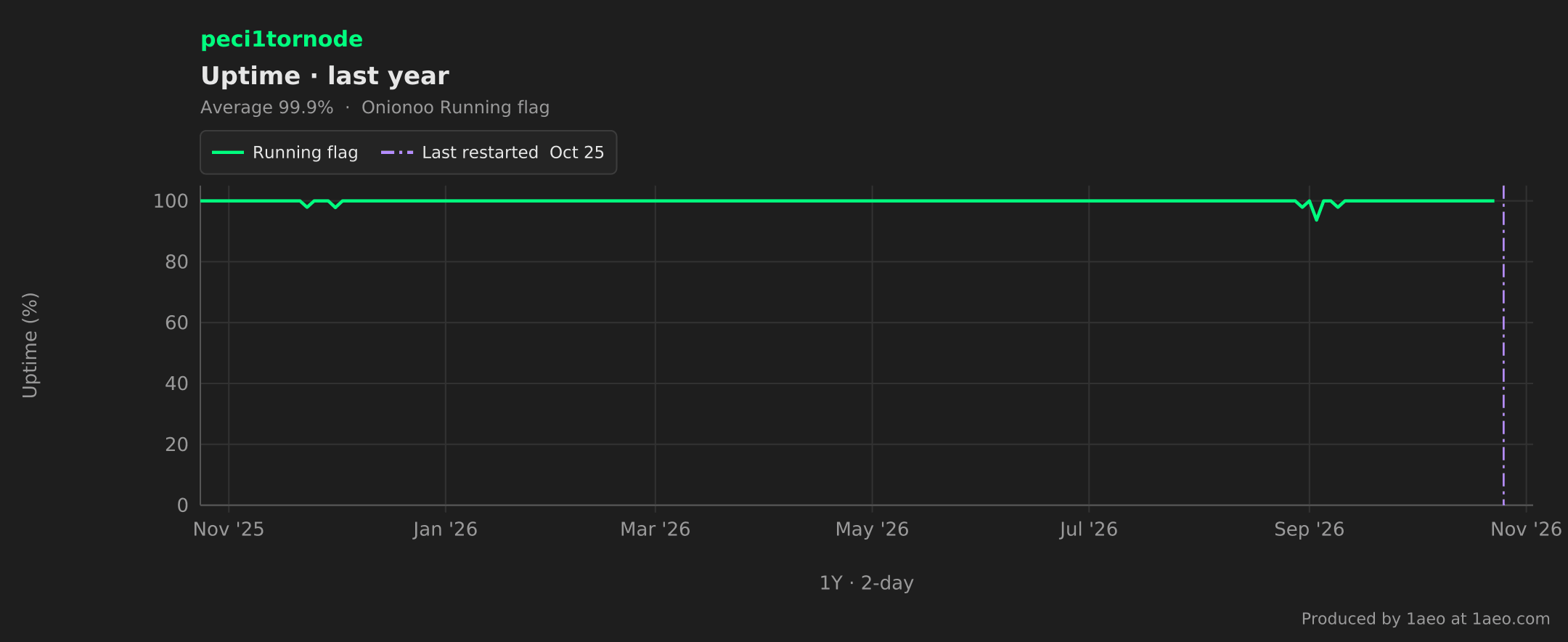 Uptime, last year