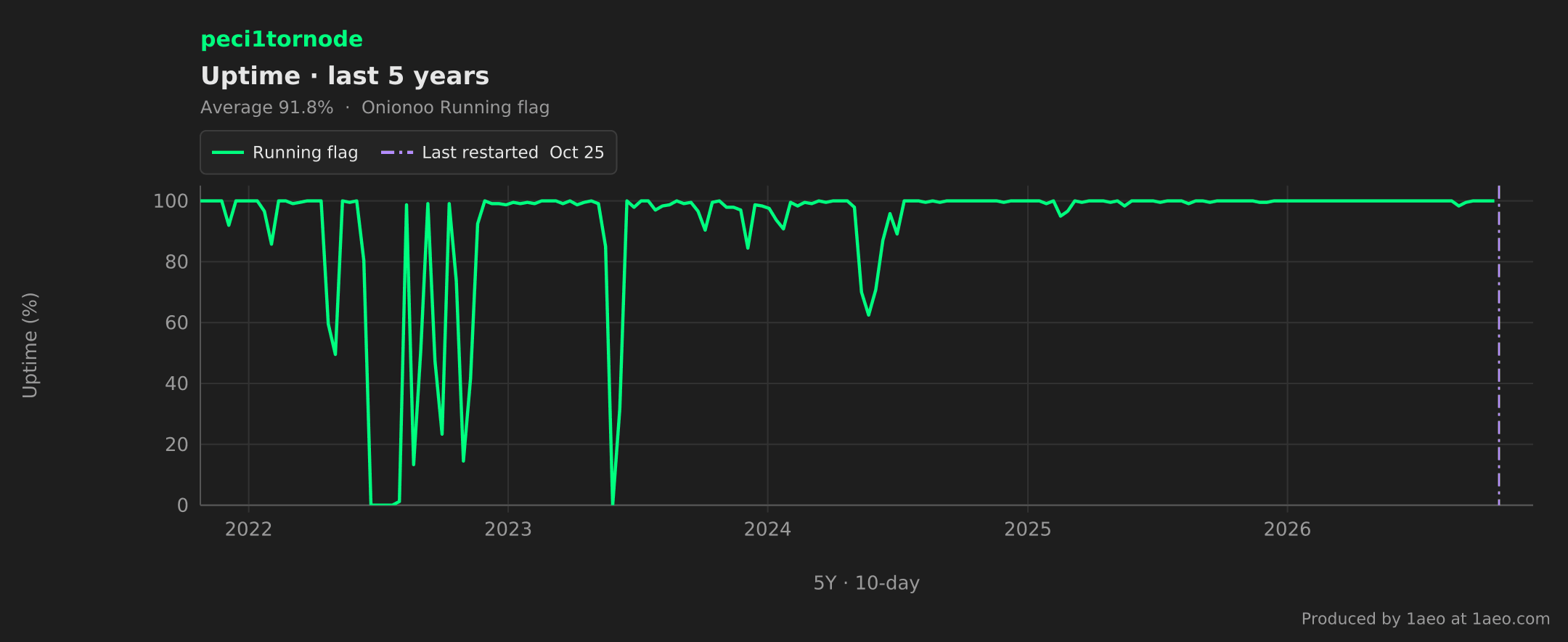Uptime, last 5 years